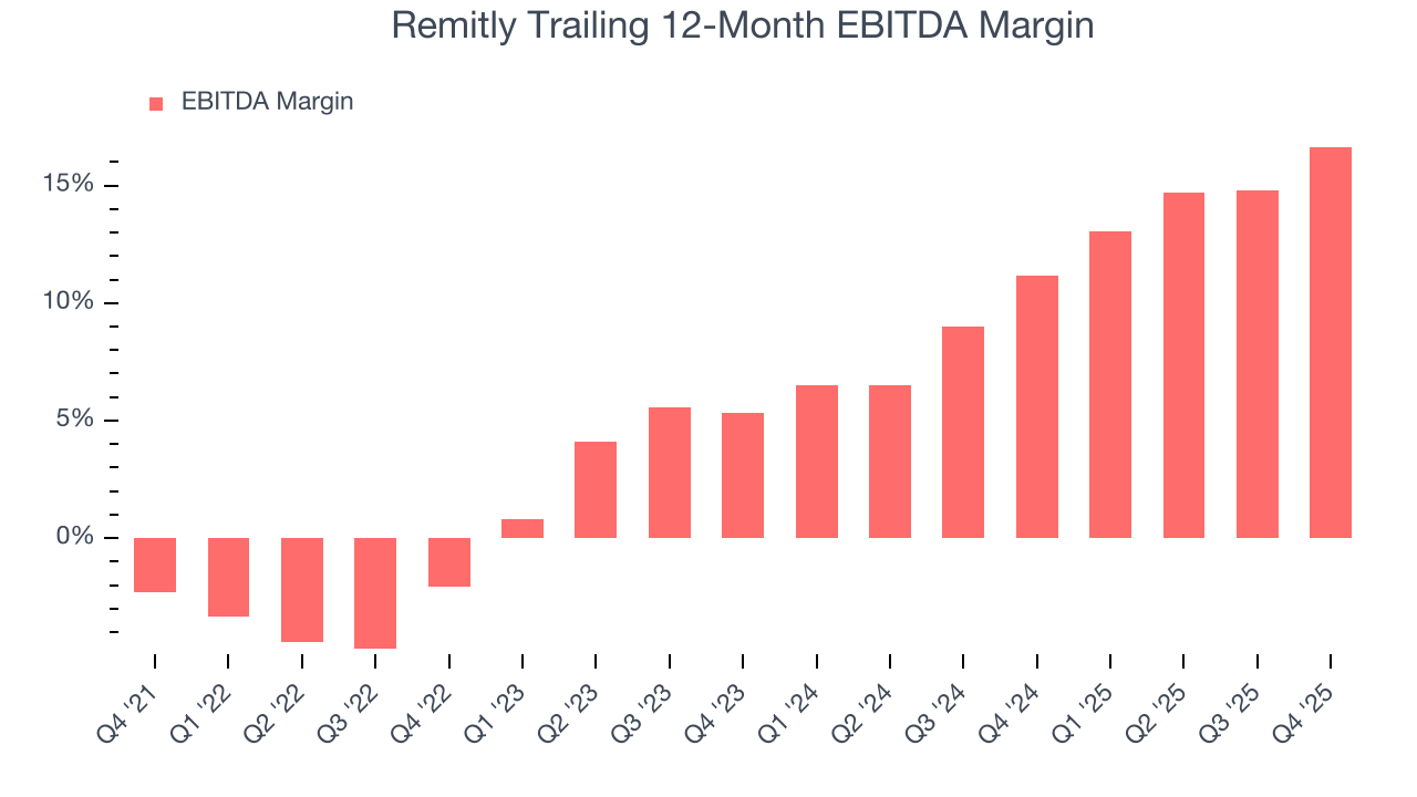 Remitly Trailing 12-Month EBITDA Margin