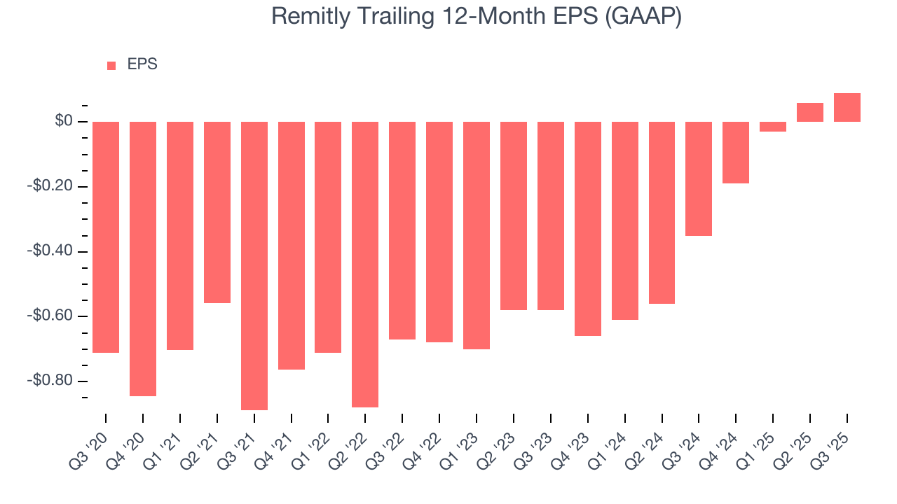 Remitly Trailing 12-Month EPS (GAAP)