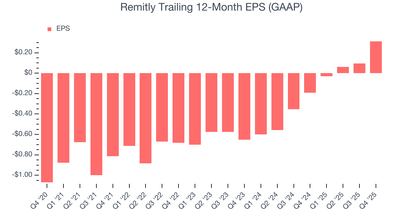 Remitly Trailing 12-Month EPS (GAAP)