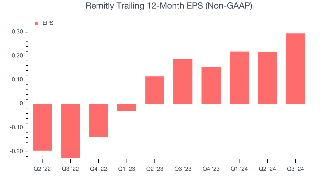 Remitly Trailing 12-Month EPS (Non-GAAP)