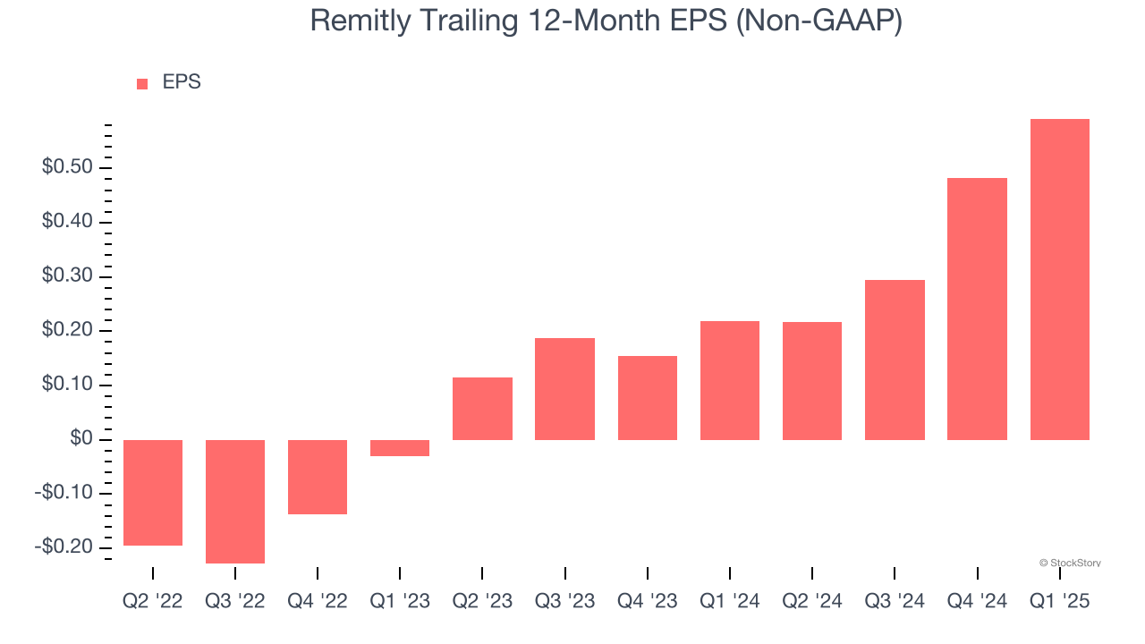 Remitly Trailing 12-Month EPS (Non-GAAP)