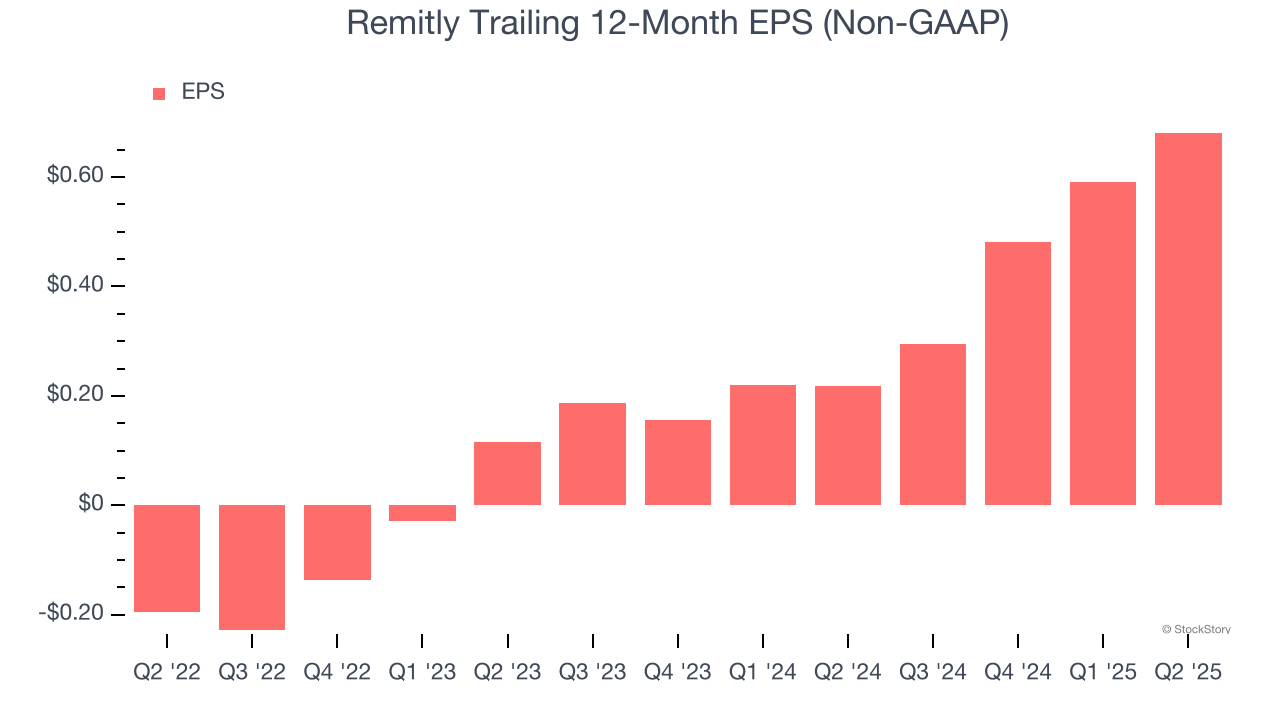 Remitly Trailing 12-Month EPS (Non-GAAP)