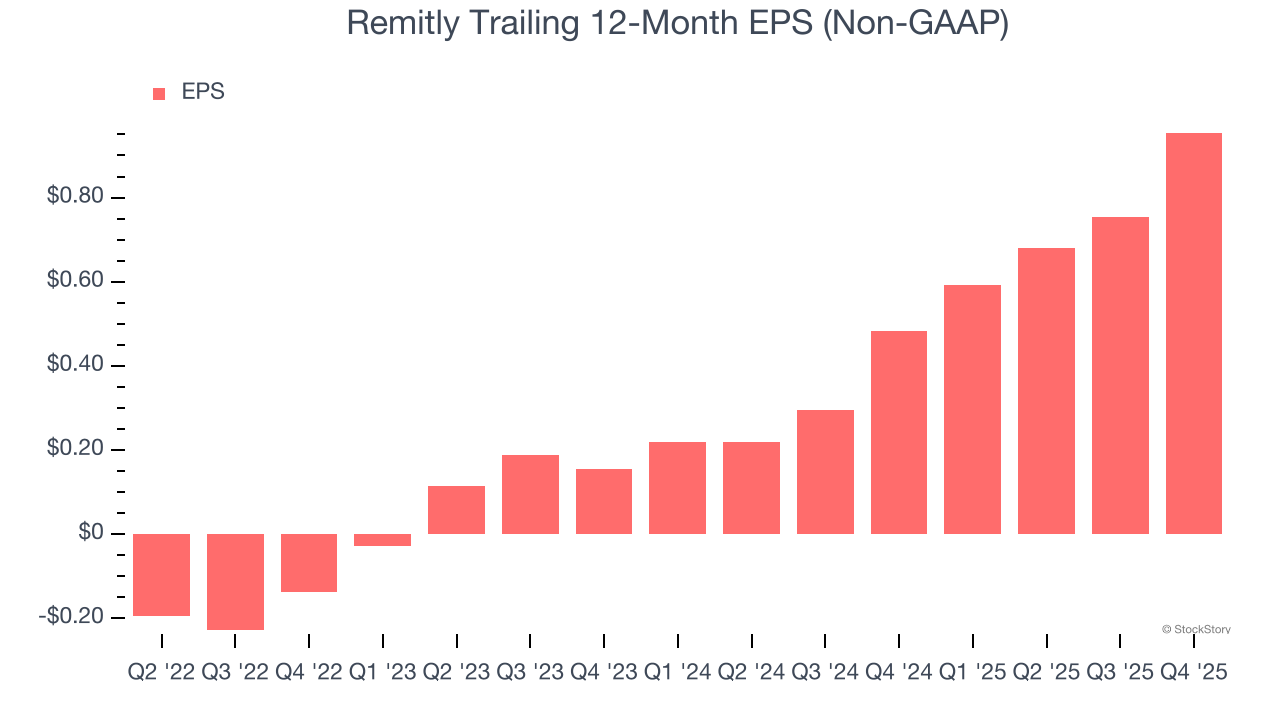 Remitly Trailing 12-Month EPS (Non-GAAP)