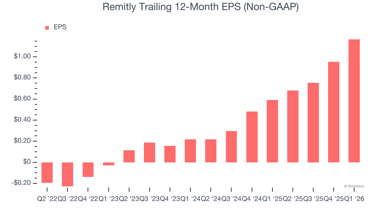 Remitly Trailing 12-Month EPS (Non-GAAP)