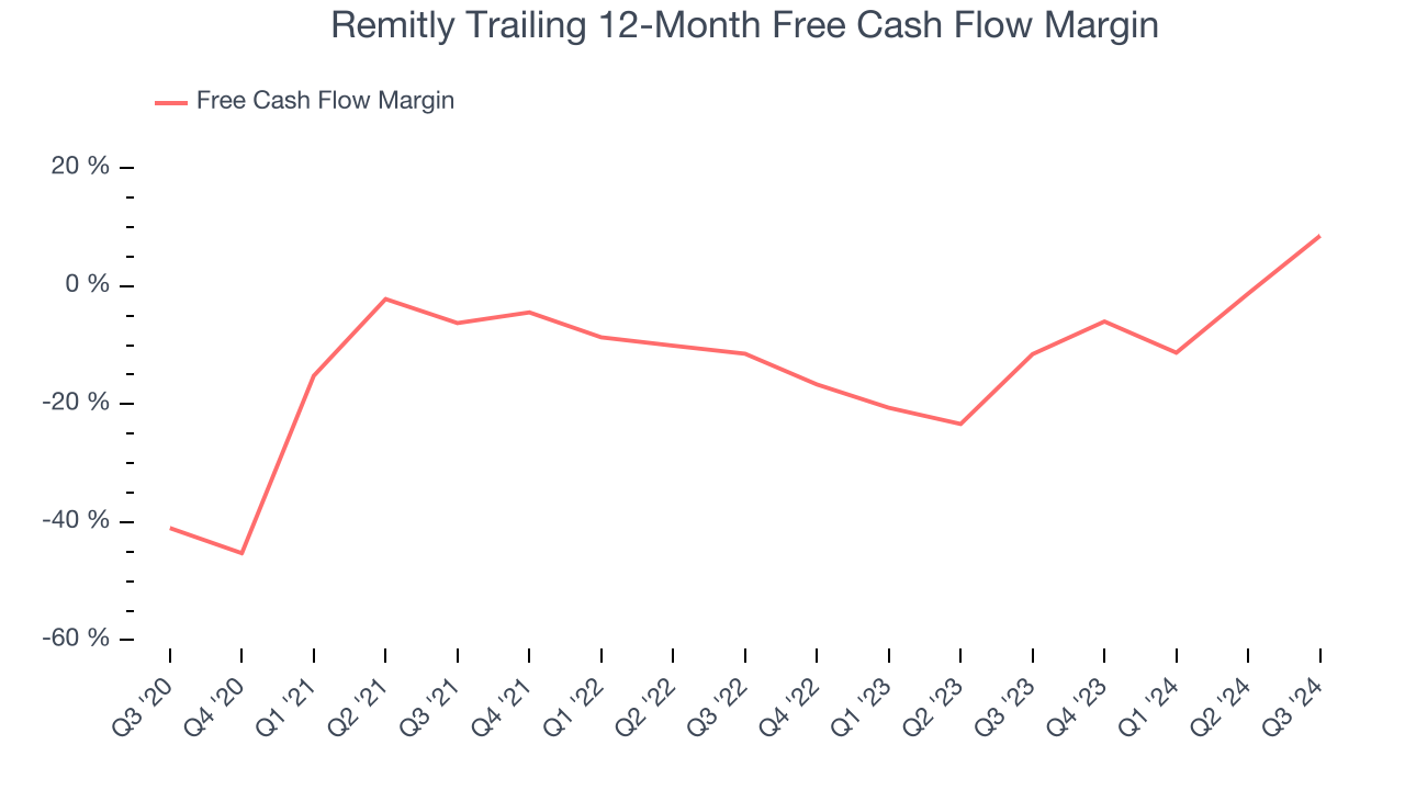 Remitly Trailing 12-Month Free Cash Flow Margin