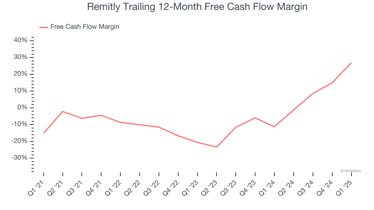 Remitly Trailing 12-Month Free Cash Flow Margin