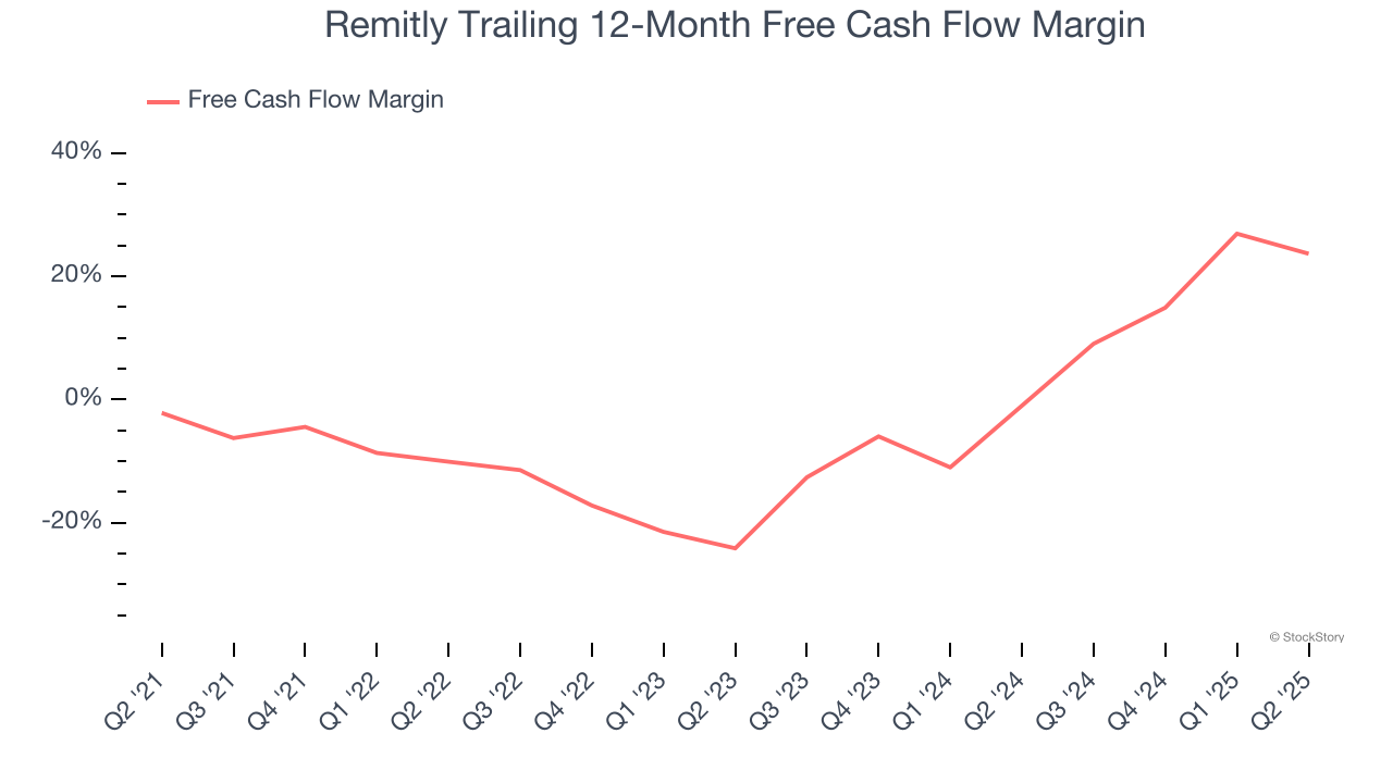 Remitly Trailing 12-Month Free Cash Flow Margin