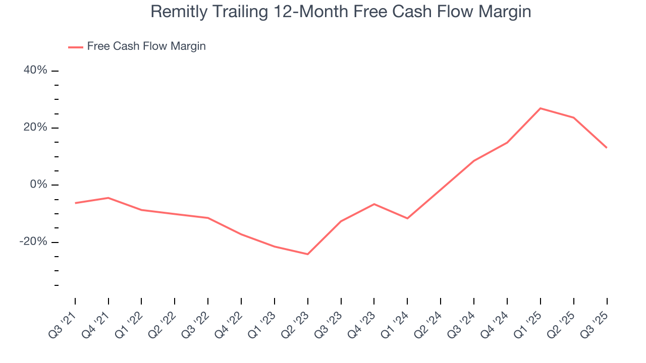 Remitly Trailing 12-Month Free Cash Flow Margin