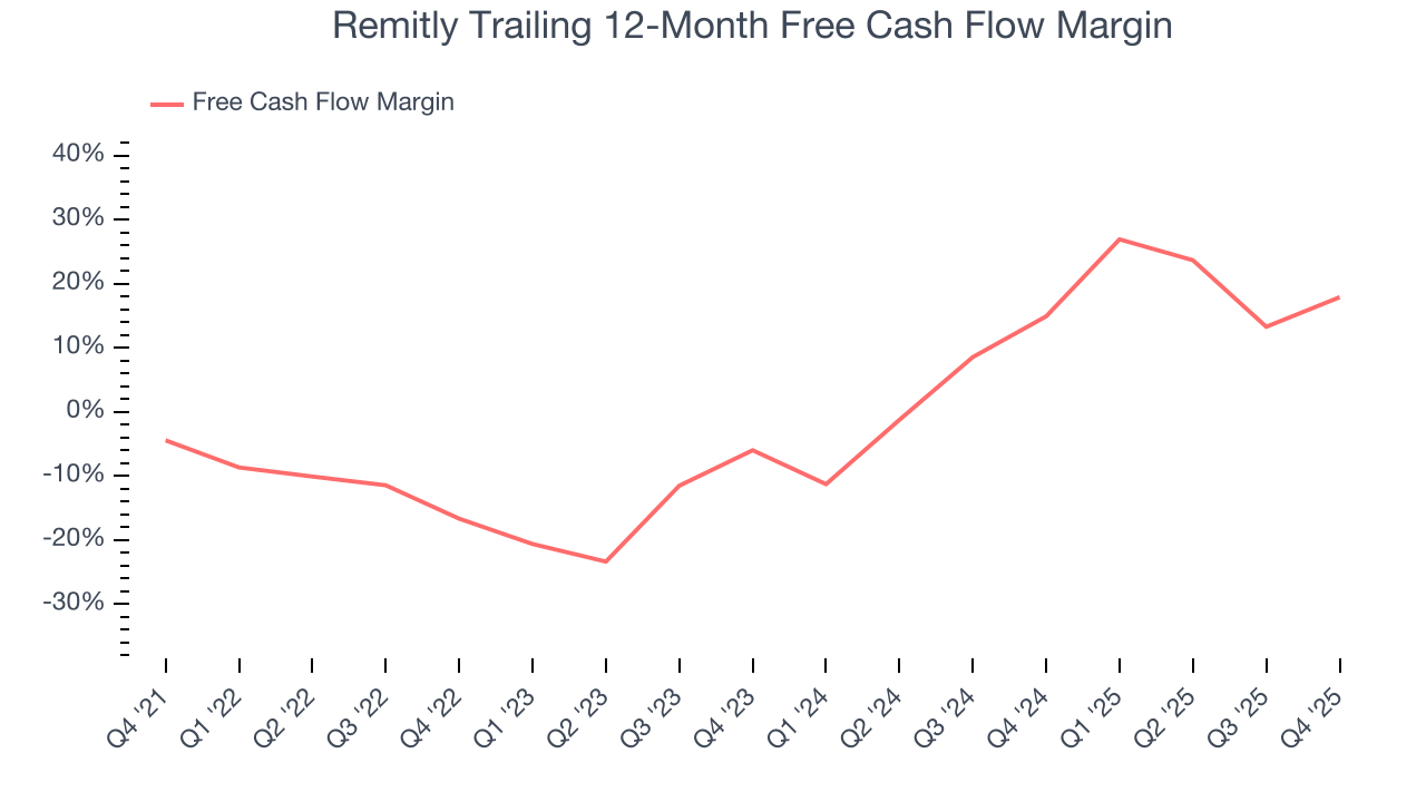 Remitly Trailing 12-Month Free Cash Flow Margin