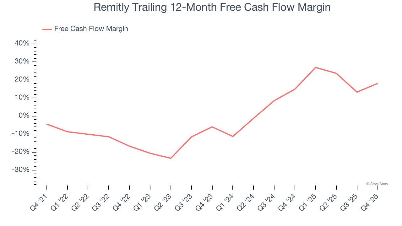 Remitly Trailing 12-Month Free Cash Flow Margin