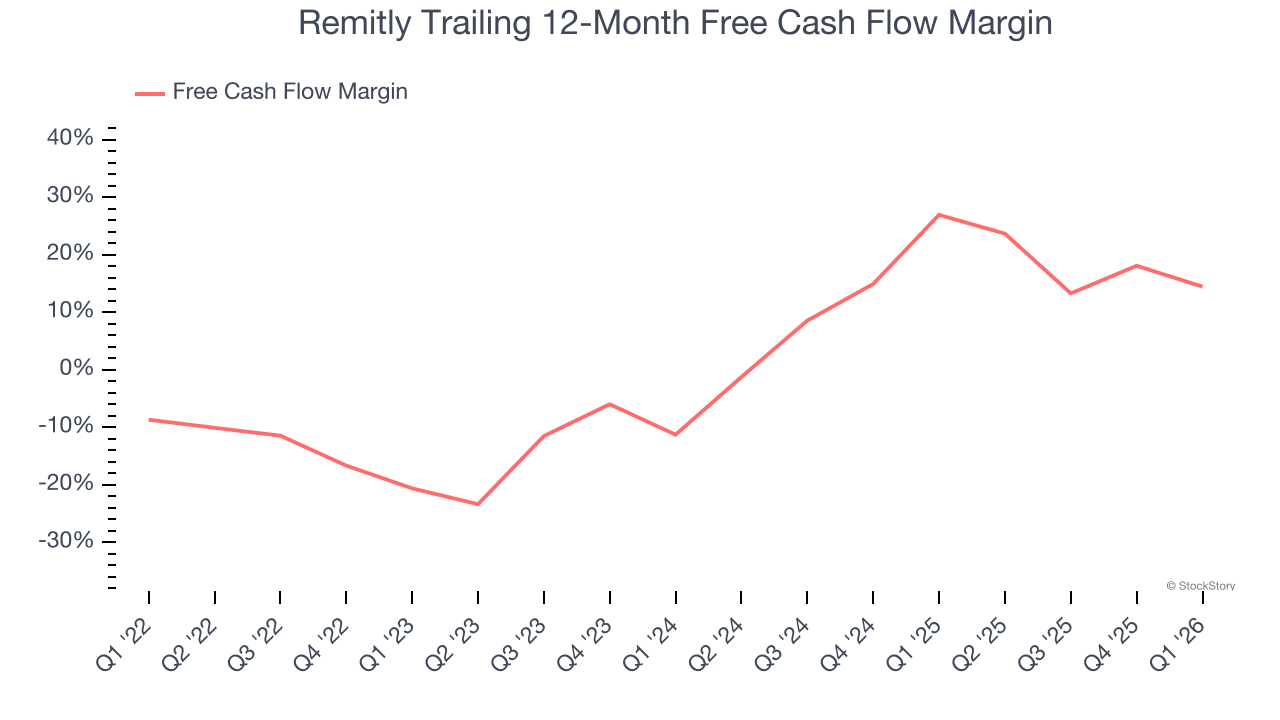 Remitly Trailing 12-Month Free Cash Flow Margin