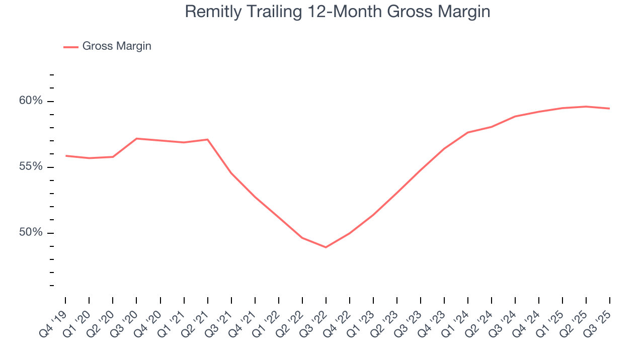 Remitly Trailing 12-Month Gross Margin