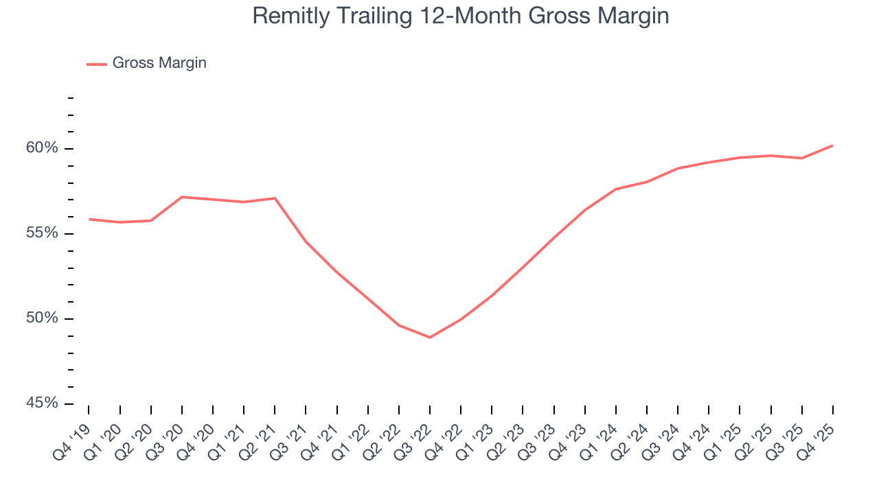 Remitly Trailing 12-Month Gross Margin