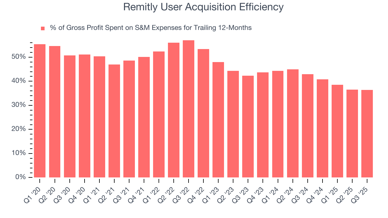 Remitly User Acquisition Efficiency