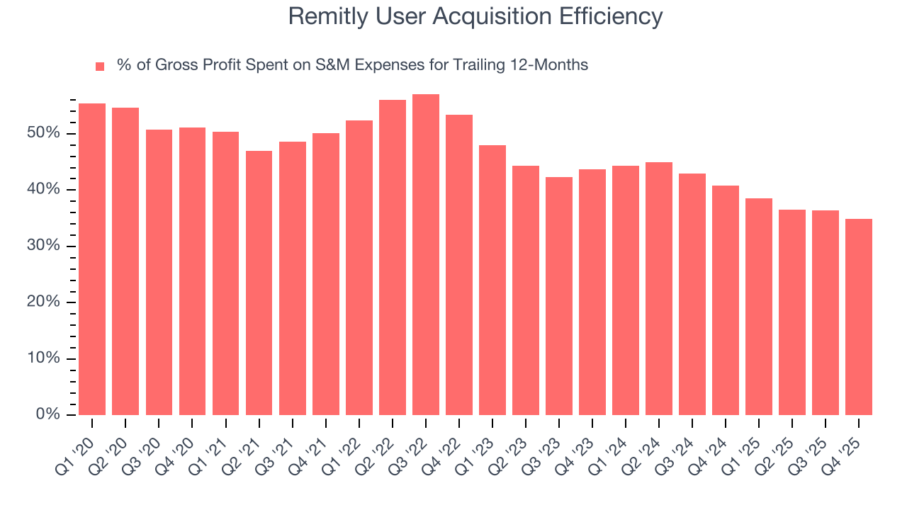 Remitly User Acquisition Efficiency