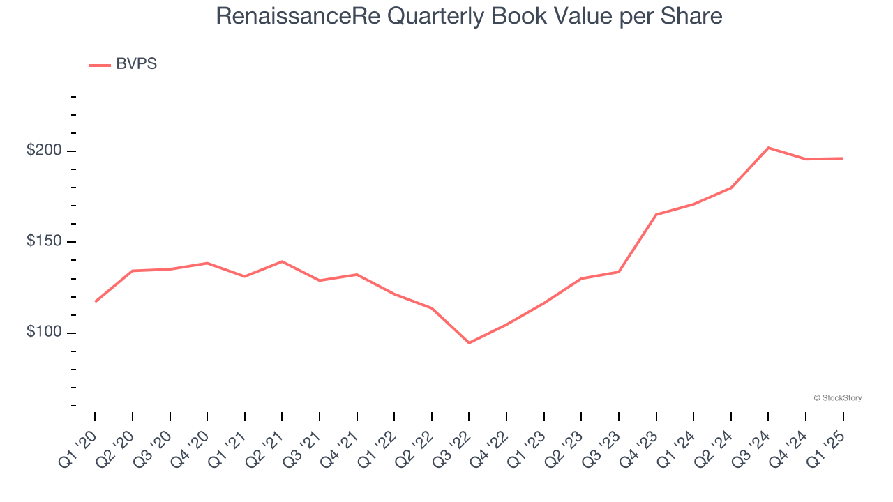 RenaissanceRe Quarterly Book Value per Share