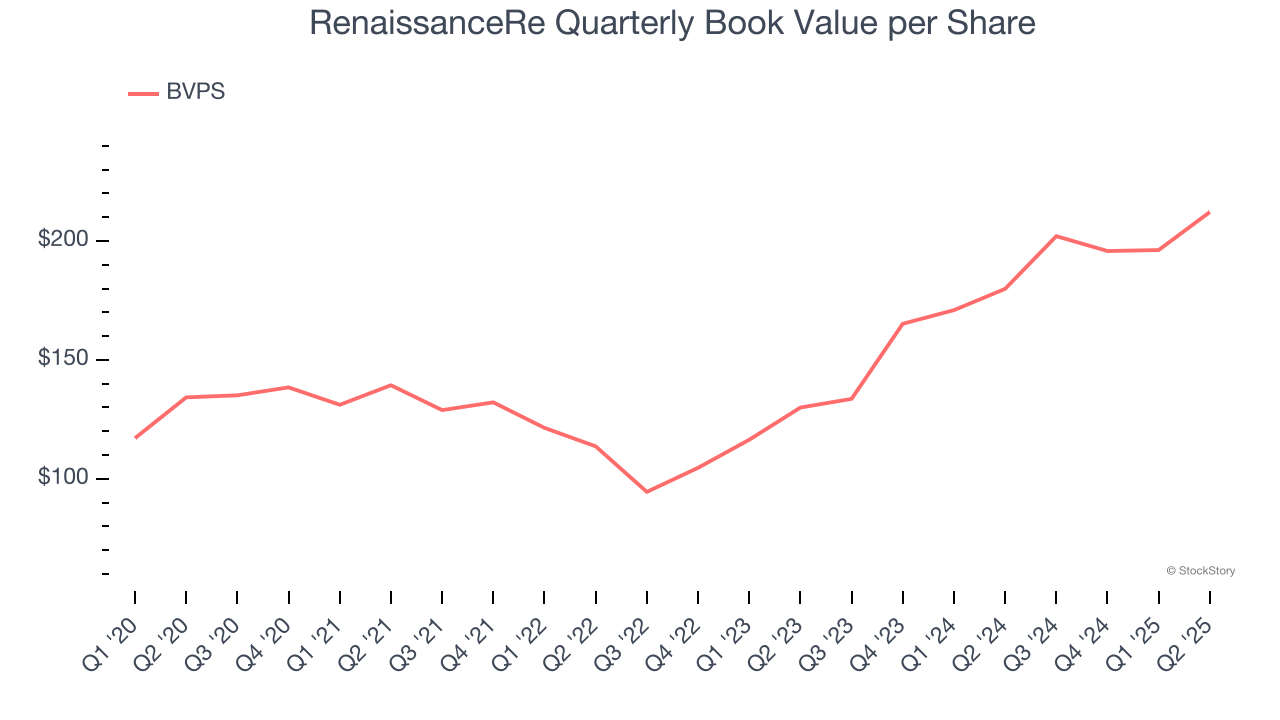 RenaissanceRe Quarterly Book Value per Share