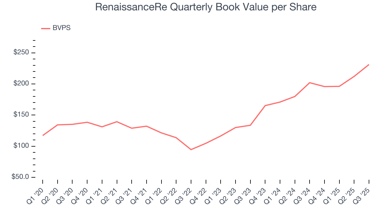RenaissanceRe Quarterly Book Value per Share