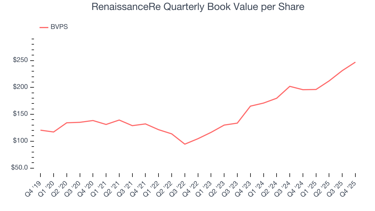RenaissanceRe Quarterly Book Value per Share