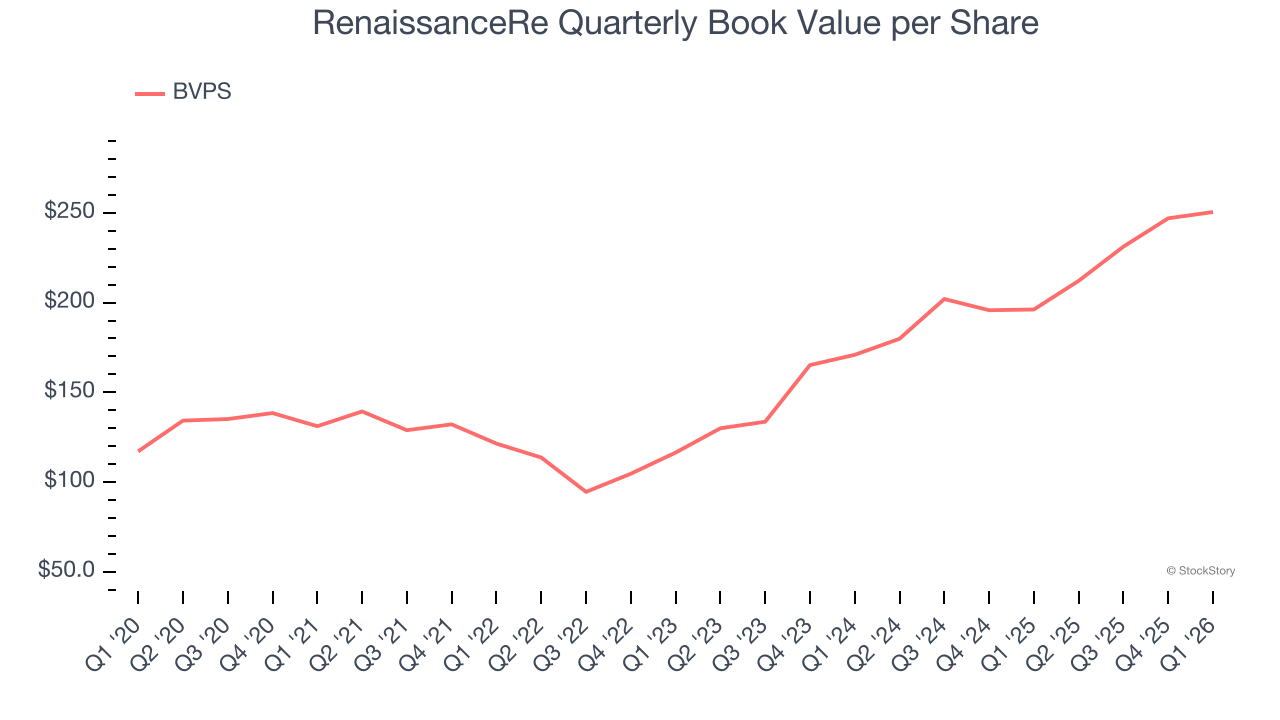 RenaissanceRe Quarterly Book Value per Share