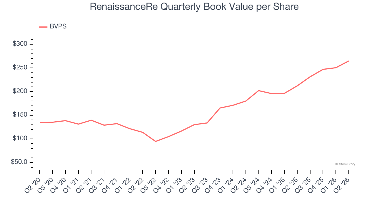 RenaissanceRe Quarterly Book Value per Share