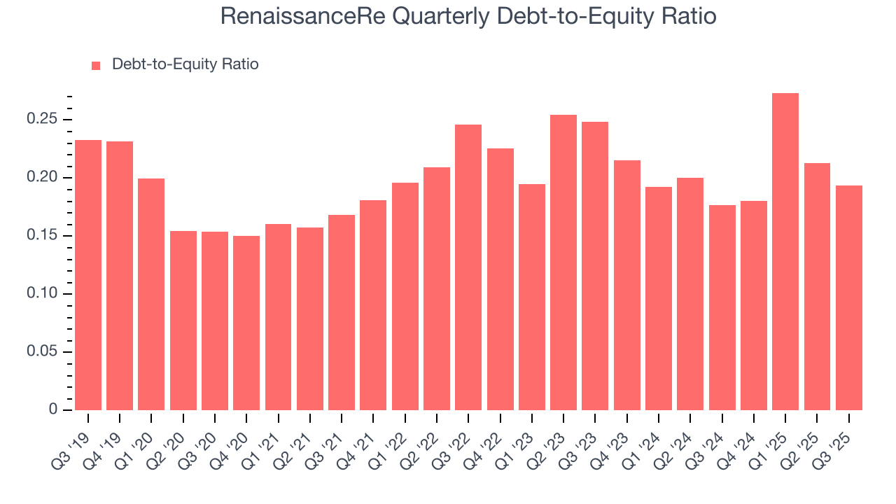 RenaissanceRe Quarterly Debt-to-Equity Ratio