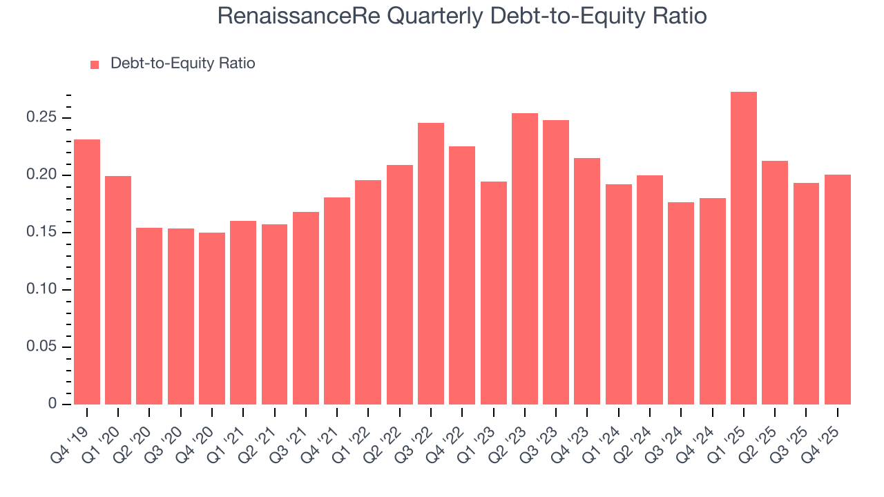 RenaissanceRe Quarterly Debt-to-Equity Ratio