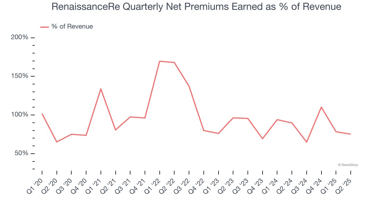 RenaissanceRe Quarterly Net Premiums Earned as % of Revenue