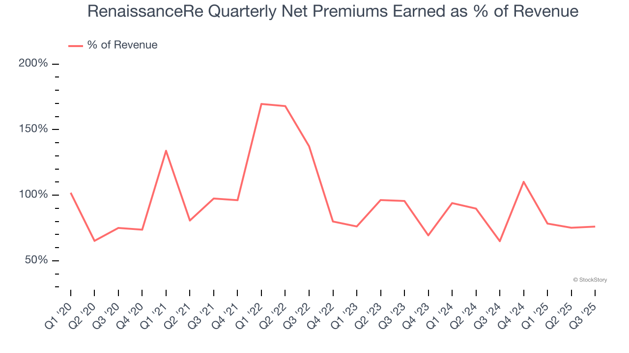 RenaissanceRe Quarterly Net Premiums Earned as % of Revenue