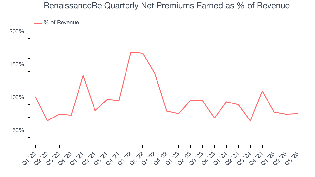 RenaissanceRe Quarterly Net Premiums Earned as % of Revenue