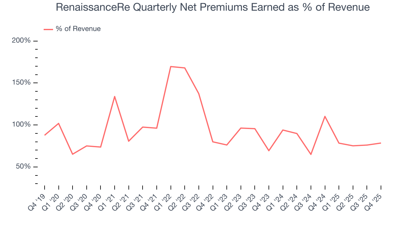 RenaissanceRe Quarterly Net Premiums Earned as % of Revenue