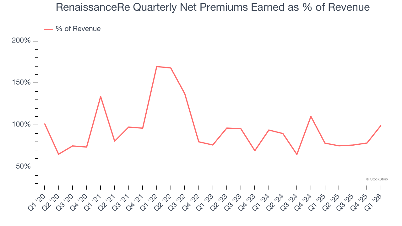 RenaissanceRe Quarterly Net Premiums Earned as % of Revenue