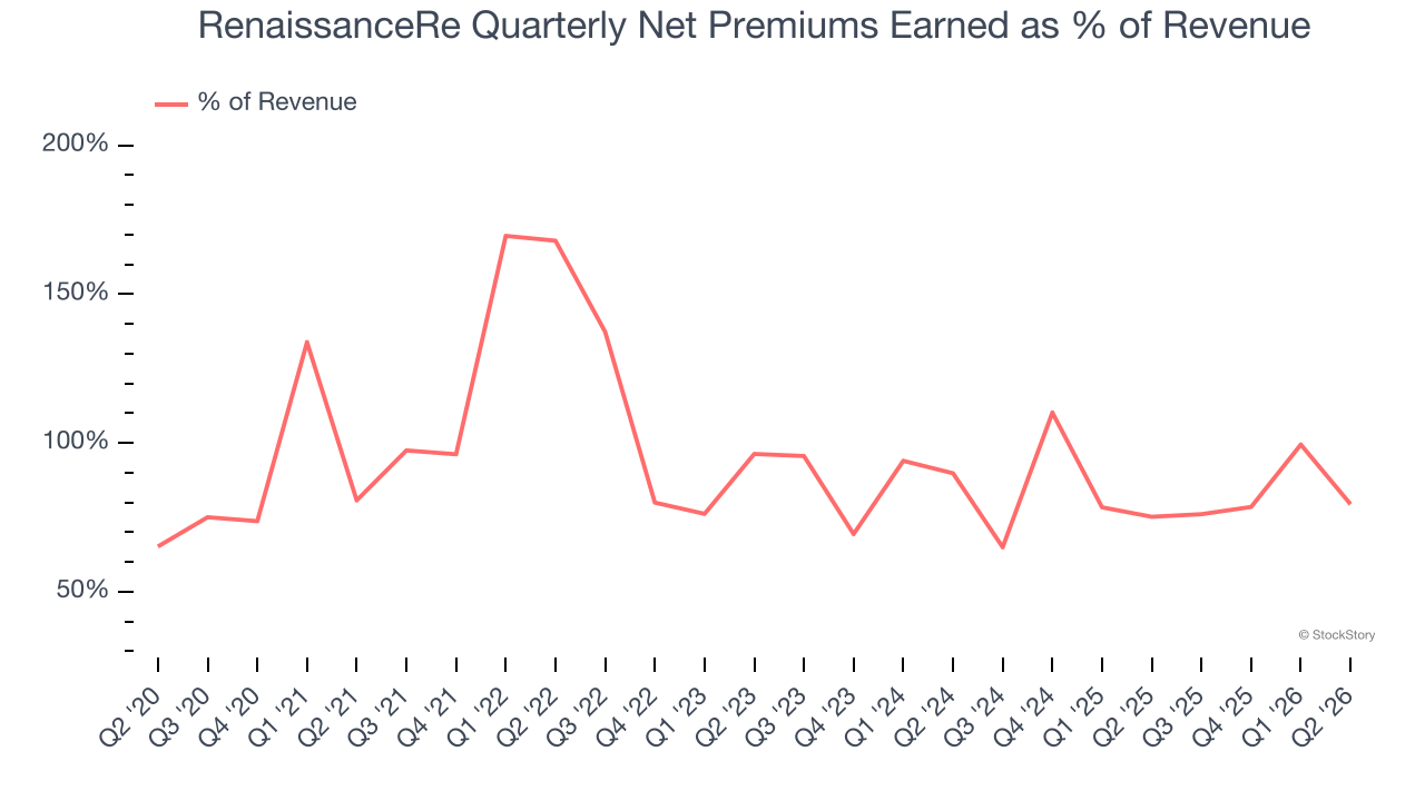 RenaissanceRe Quarterly Net Premiums Earned as % of Revenue