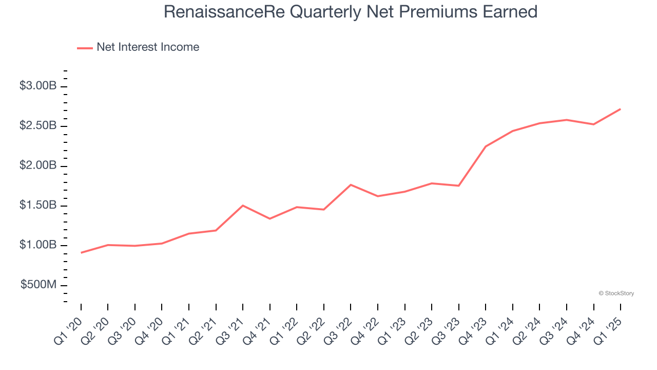 RenaissanceRe Quarterly Net Premiums Earned