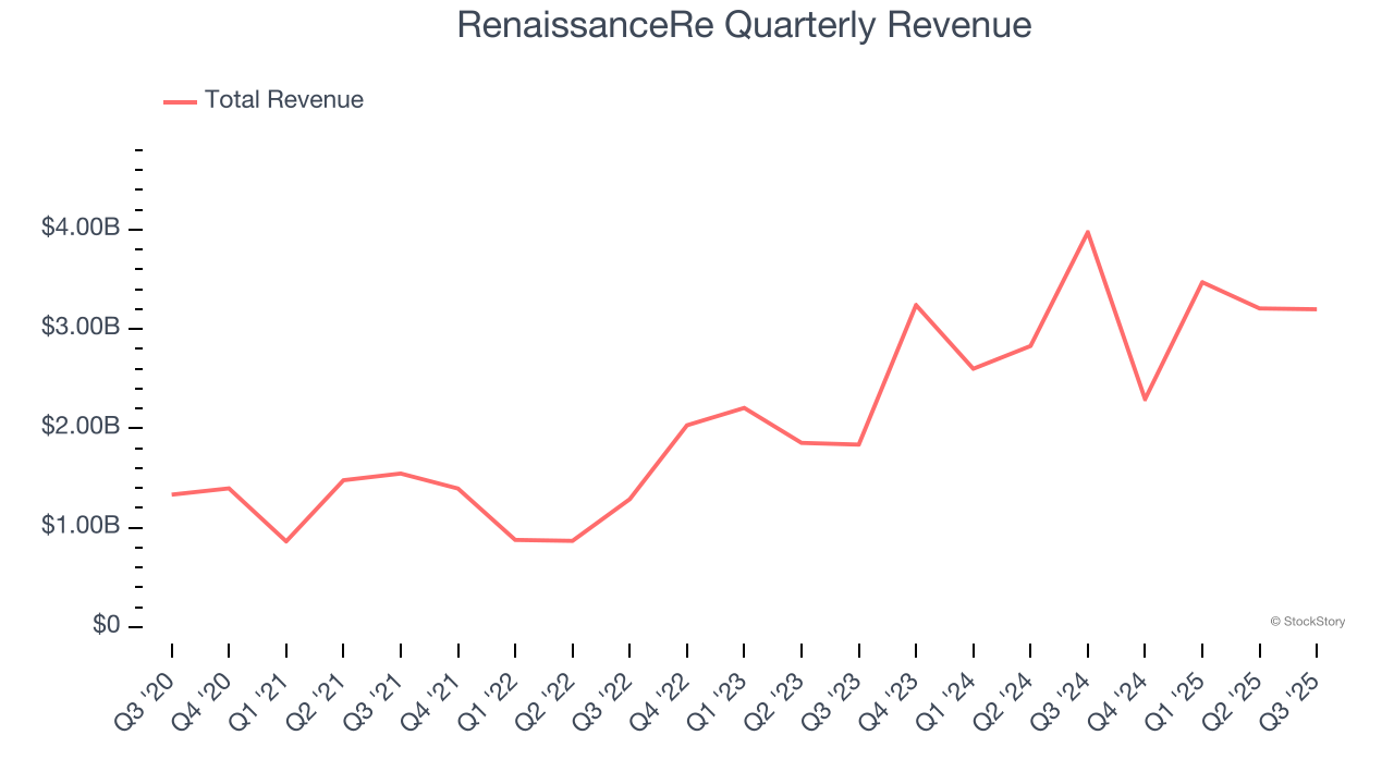 RenaissanceRe Quarterly Revenue