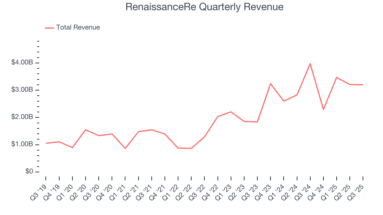 RenaissanceRe Quarterly Revenue