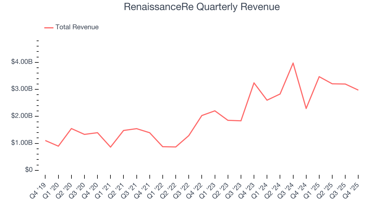 RenaissanceRe Quarterly Revenue