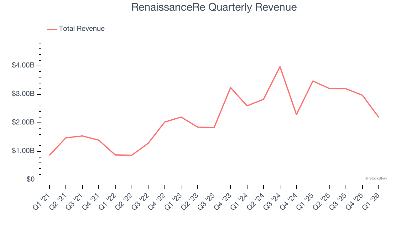 RenaissanceRe Quarterly Revenue
