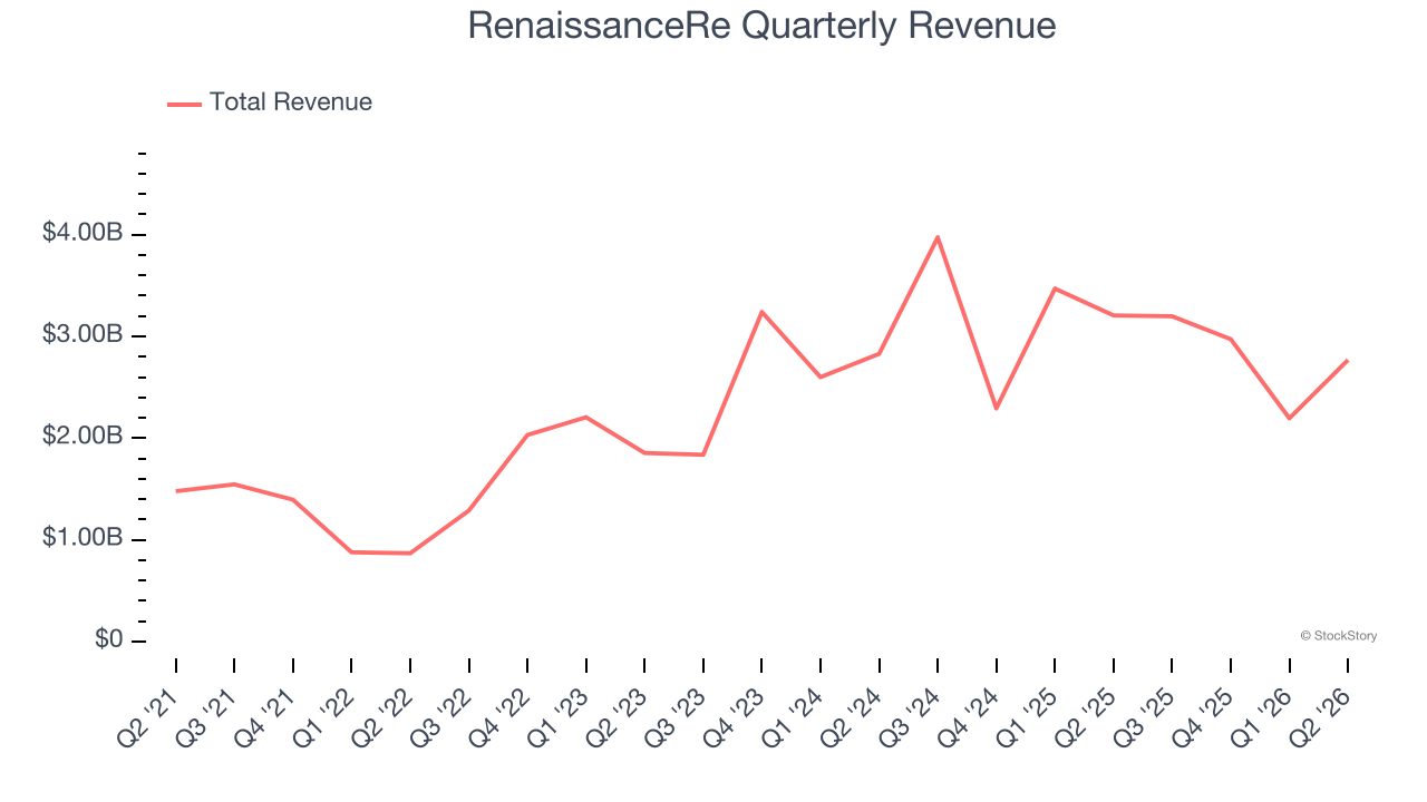 RenaissanceRe Quarterly Revenue