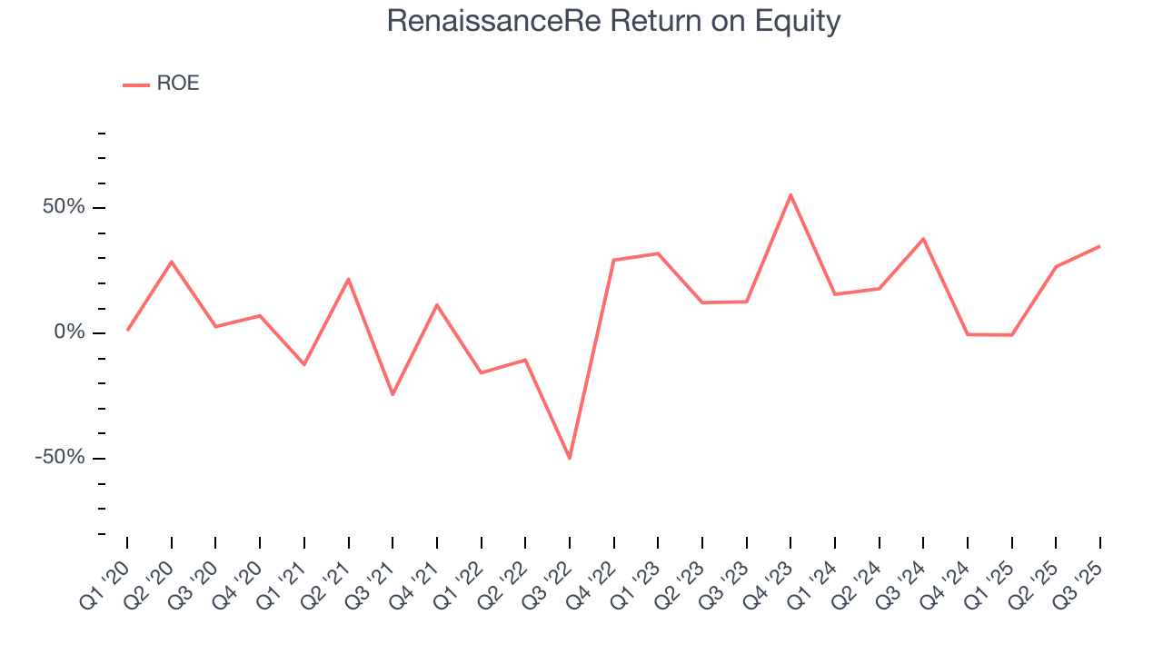 RenaissanceRe Return on Equity