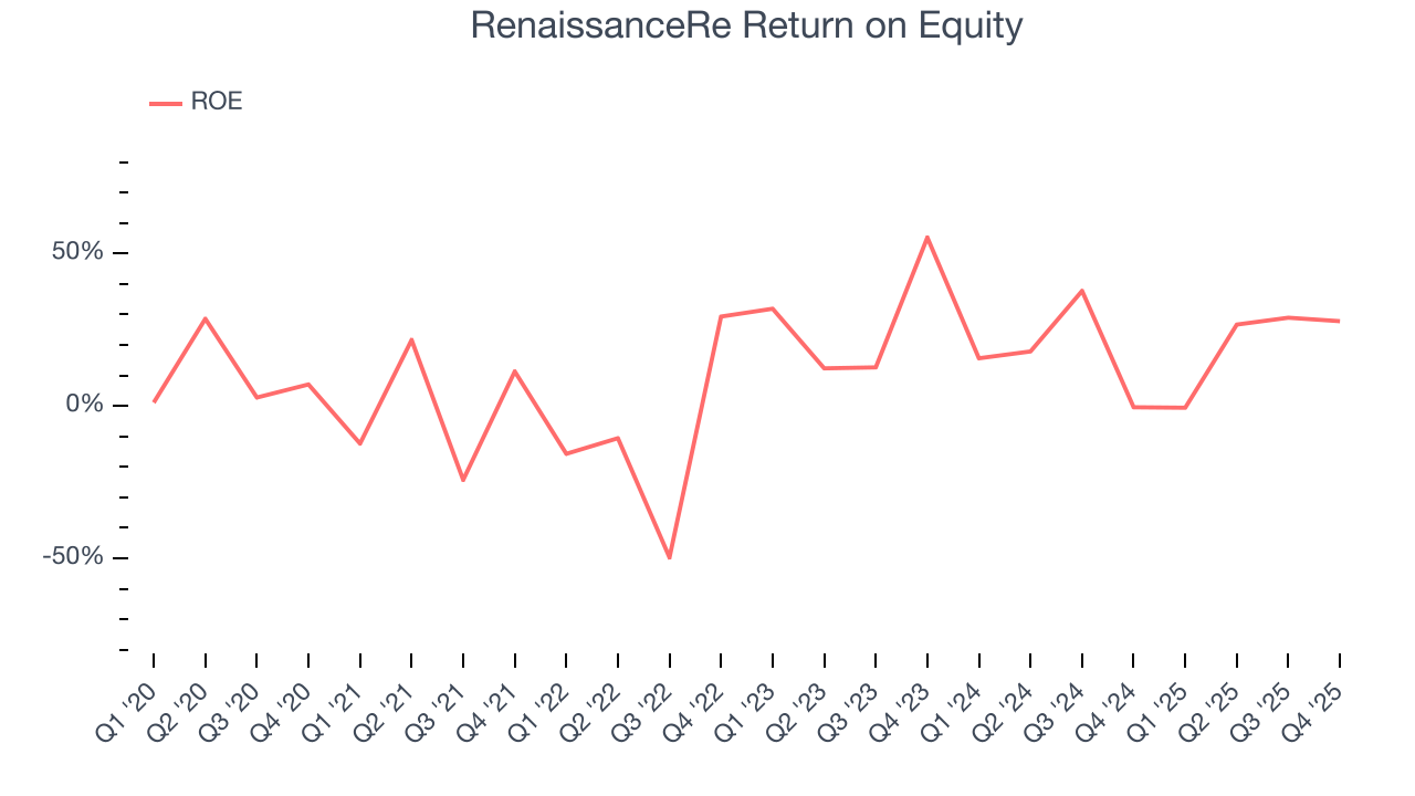 RenaissanceRe Return on Equity