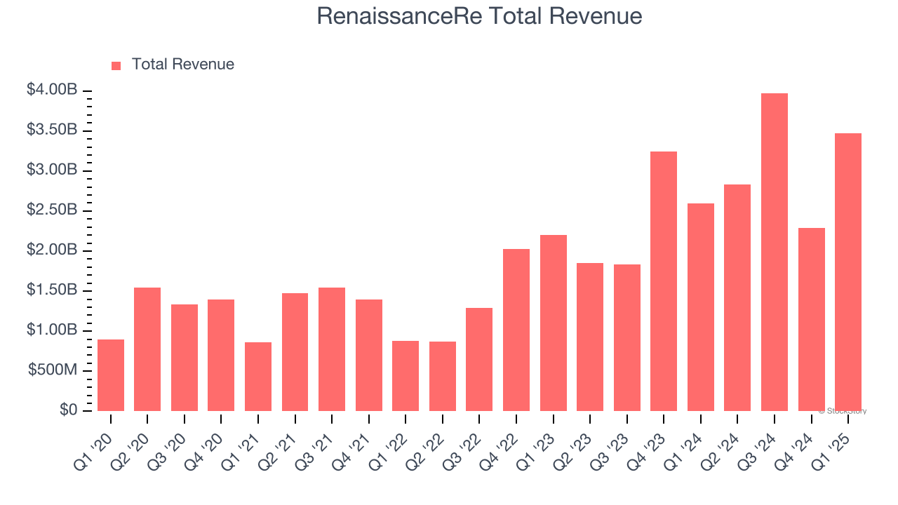 RenaissanceRe Total Revenue
