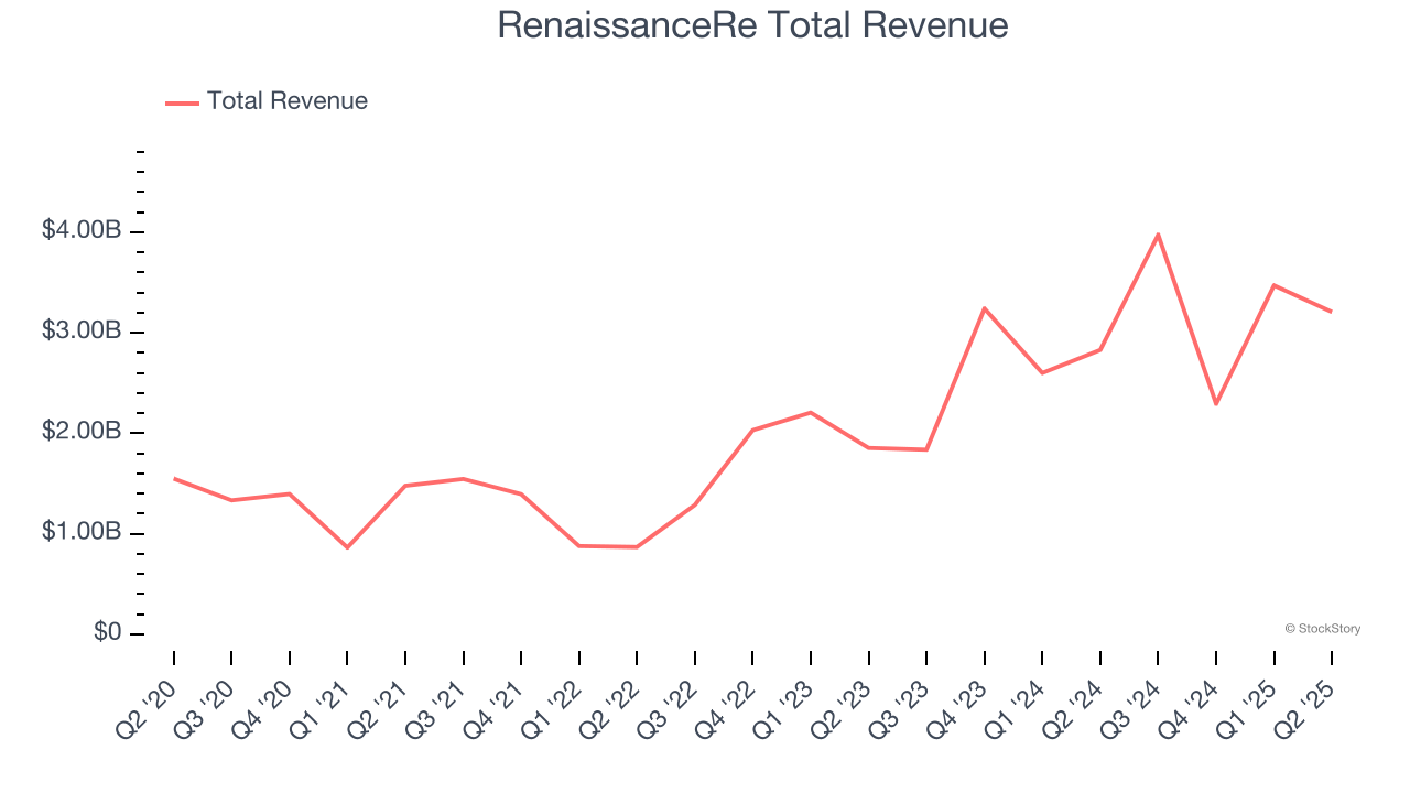 RenaissanceRe Total Revenue