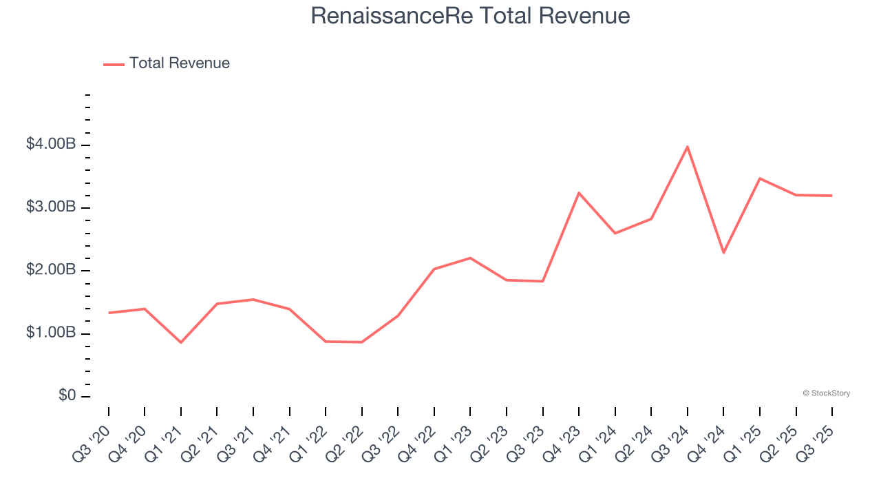 RenaissanceRe Total Revenue