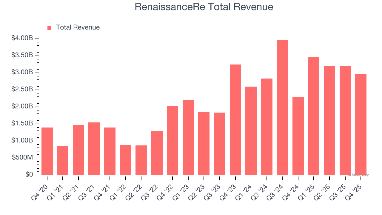 RenaissanceRe Total Revenue