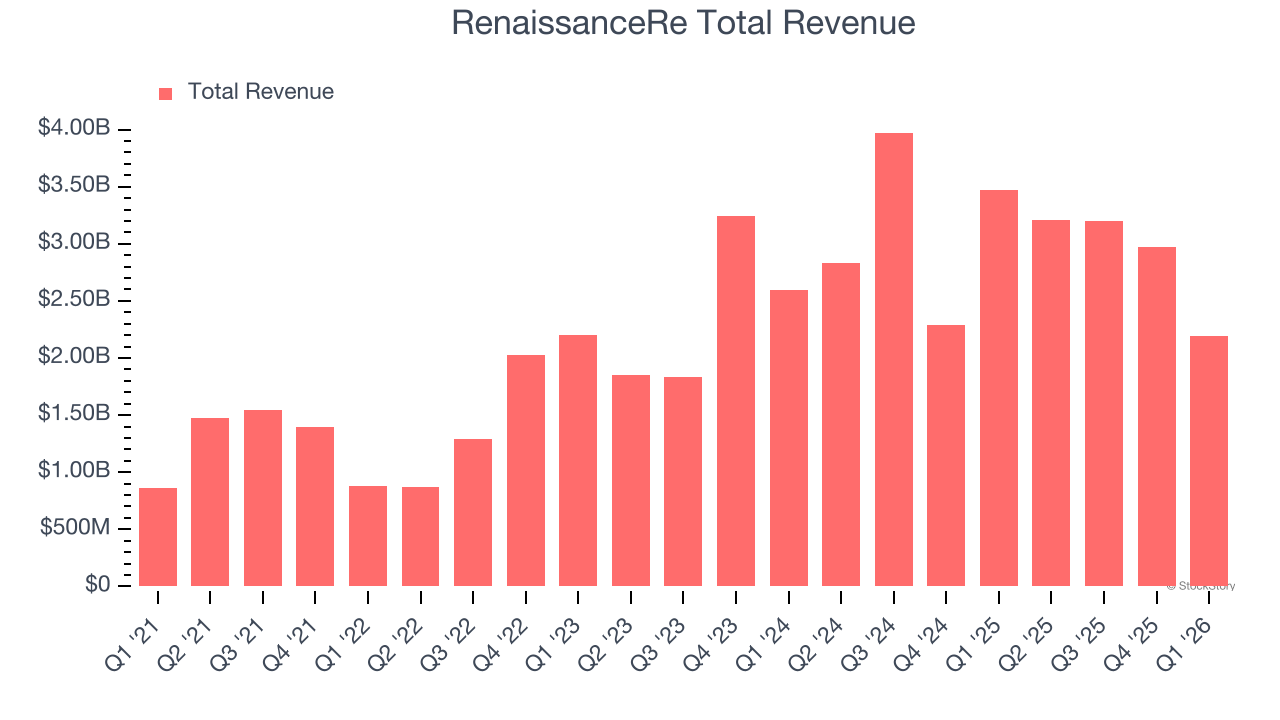 RenaissanceRe Total Revenue