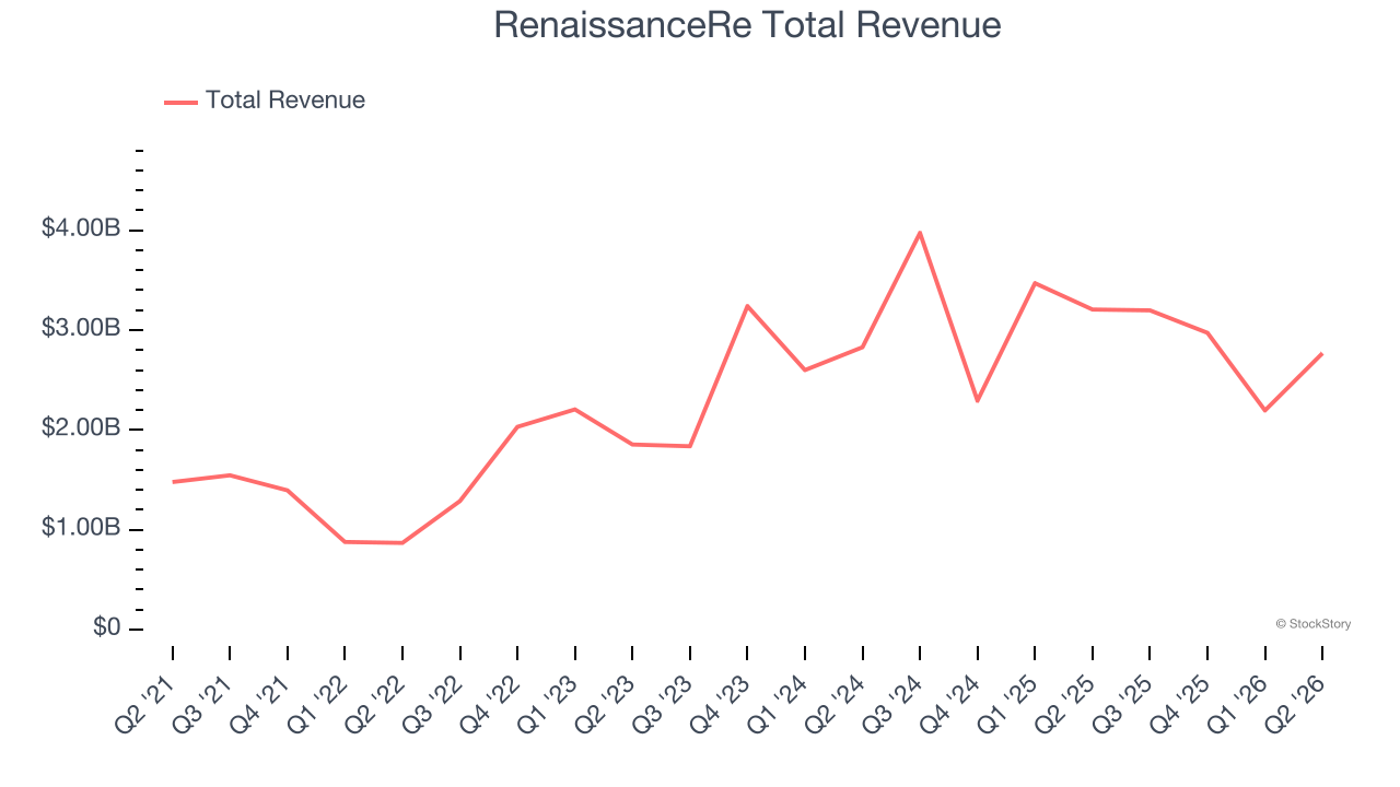 RenaissanceRe Total Revenue