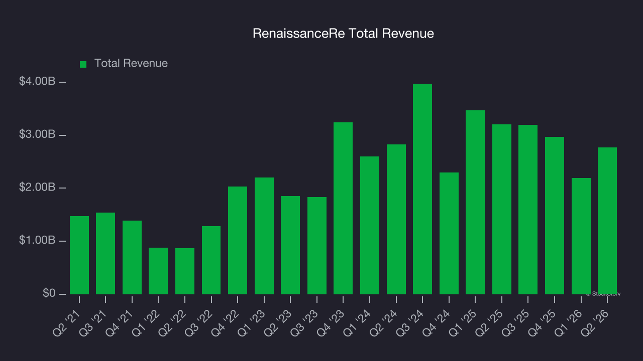 RenaissanceRe Total Revenue