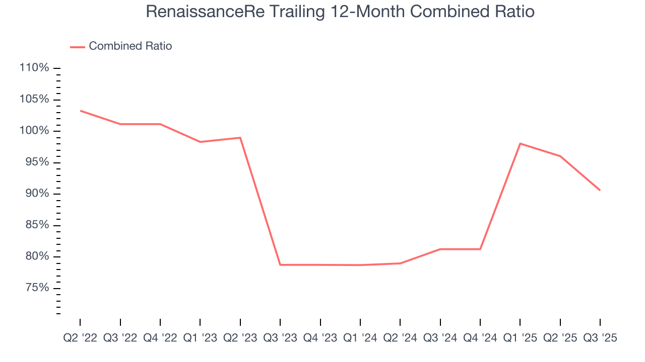 RenaissanceRe Trailing 12-Month Combined Ratio