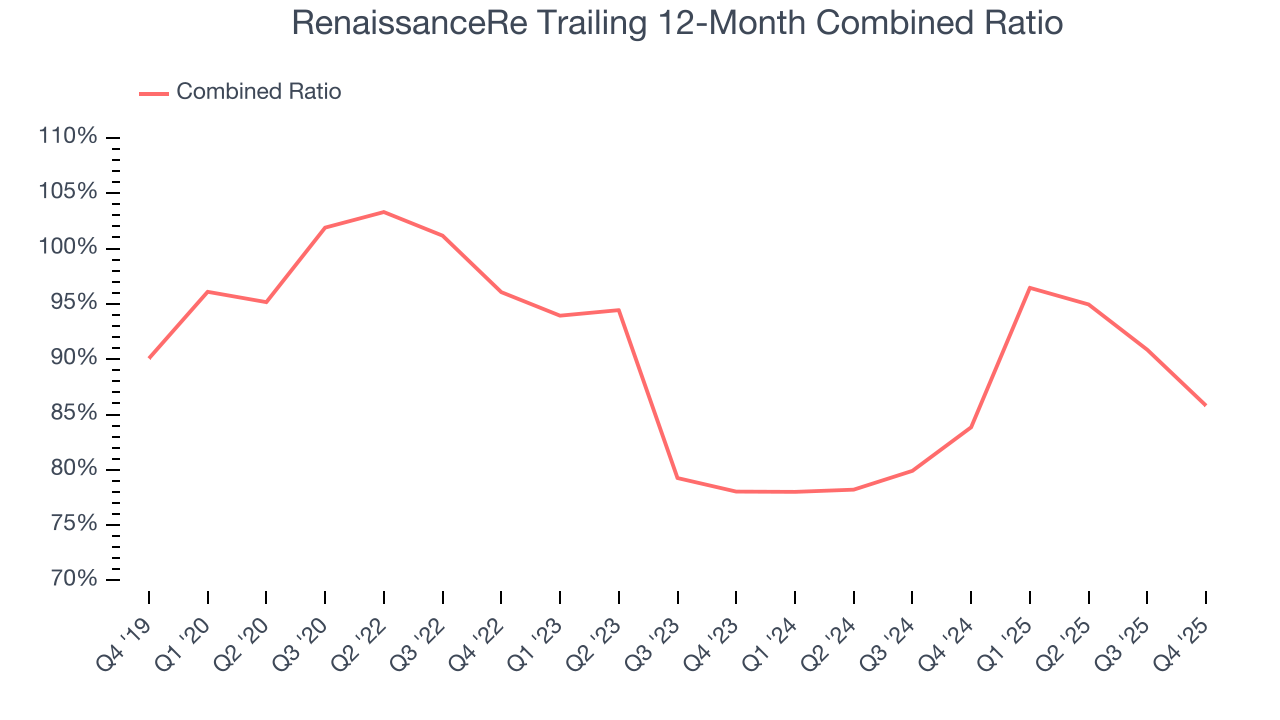 RenaissanceRe Trailing 12-Month Combined Ratio